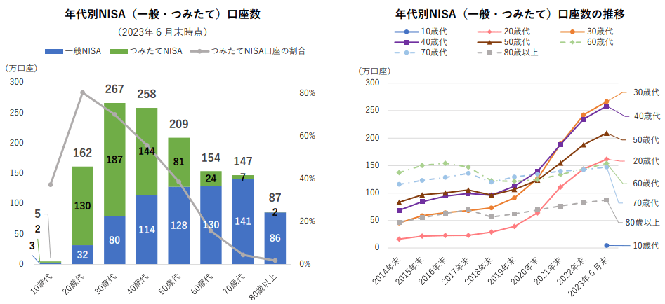 NISA口座と年齢の推移　日本証券業協会